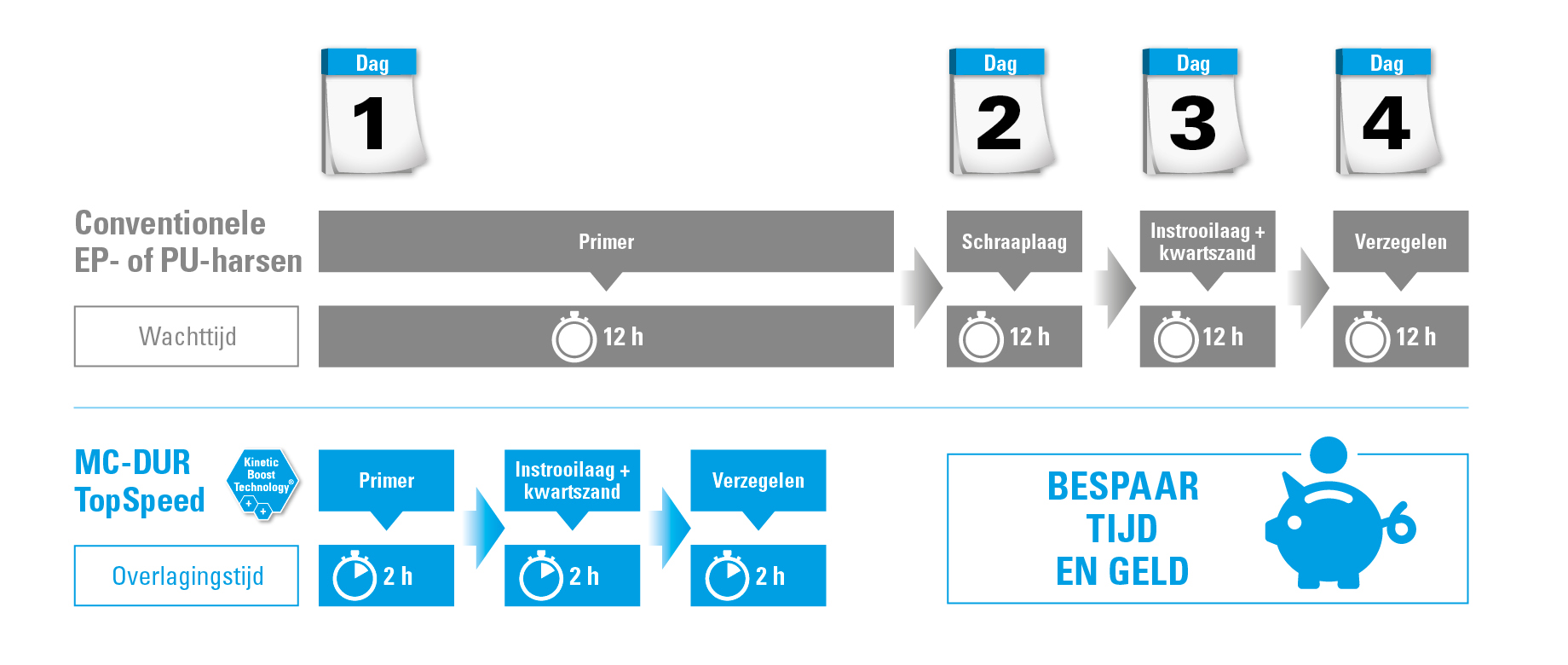 Uw voordelen met MC-DUR TopSpeed