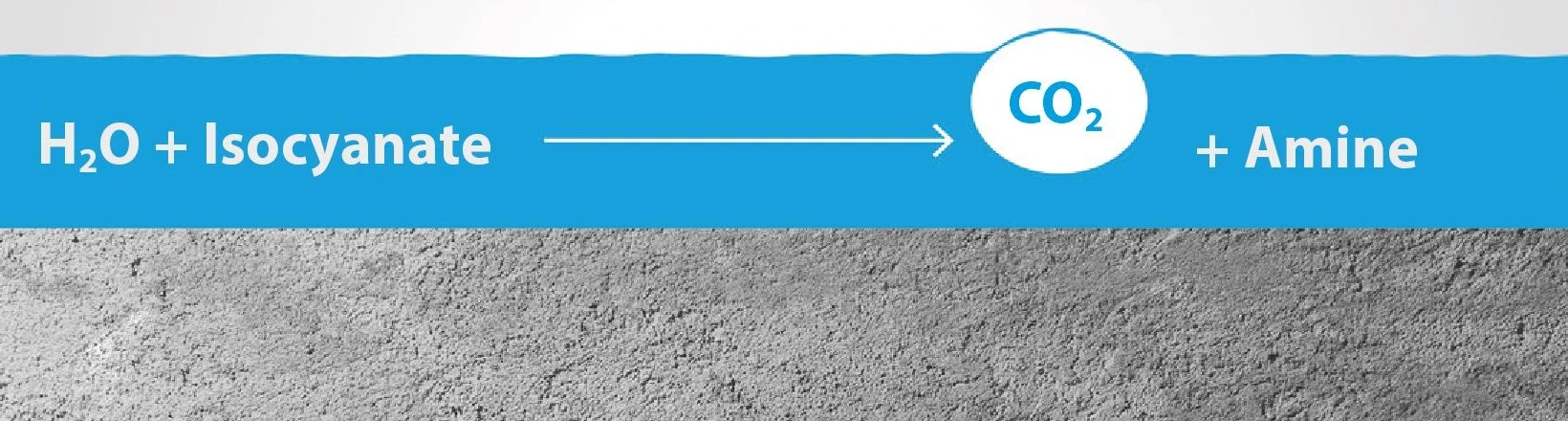 Naast de gewenste vorming van het polymeernetwerk via de gevormde urethaan-kruiskoppelingen, kunnen PU-coatings ook verstorende nevenreacties ondergaan van de isocyanaathoudende verhardercomponent met water, waarbij gasvormig kooldioxide wordt gevormd, wat leidt tot de vorming van bellen in de coating.