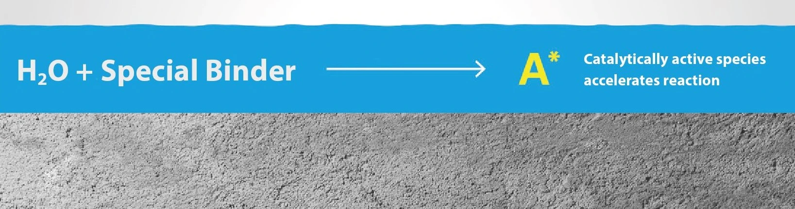 De coatings op basis van KineticBoost-Technology® worden gekenmerkt door het feit dat de kinetische reactiviteit zodanig wordt gewijzigd dat het water wordt onderschept door het speciale bindmiddel en er een katalytisch actieve soort wordt gevormd. Door de onderscheppingsreactie en de extreme versnelling is een reactie van het water met de isocyanaatgroepen niet meer mogelijk.